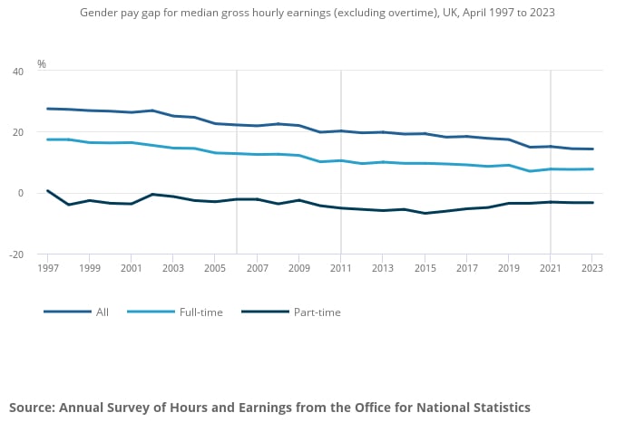 Figure 1_ The gender pay gap has been declining slowly over time, falling by approximately a quarter over the last decade among full-time employees and all employees